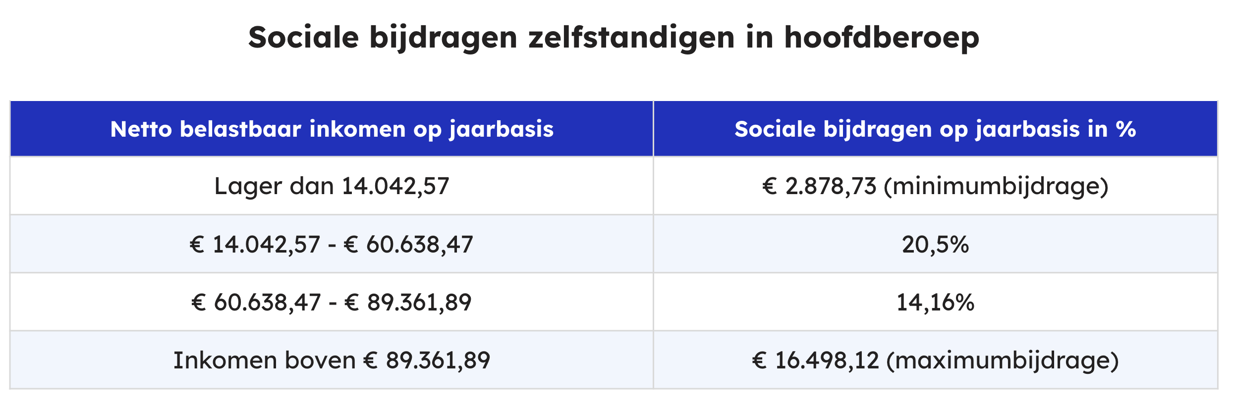 Zelfstandige|Hoeveel sociale bijdragen betalen?